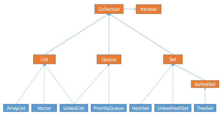 collection-hierarchy